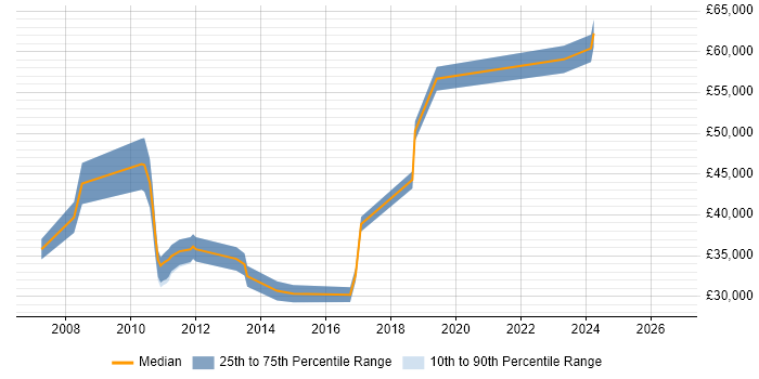 Salary distribution trend for jobs in Leeds citing Geospatial Data