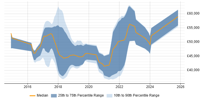Salary distribution trend for jobs in Leeds citing Gherkin