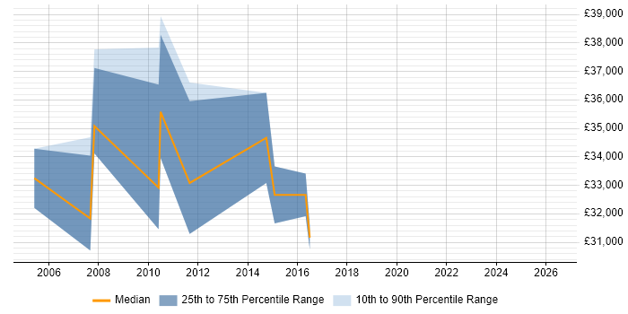 Salary distribution trend for GIS Developer job vacancies in Leeds