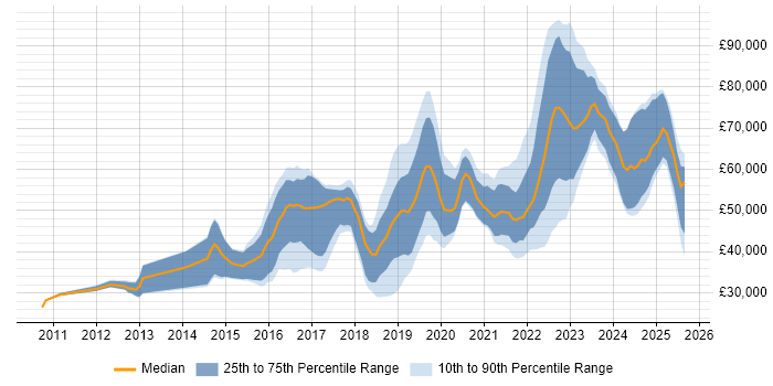 Salary distribution trend for jobs in Leeds citing GitHub