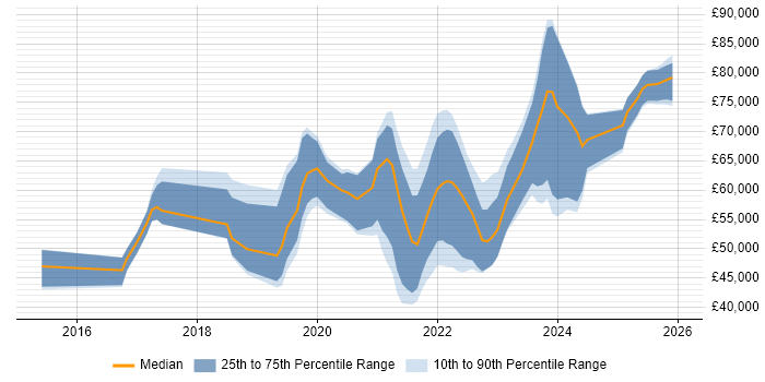 Salary distribution trend for jobs in Leeds citing GitLab