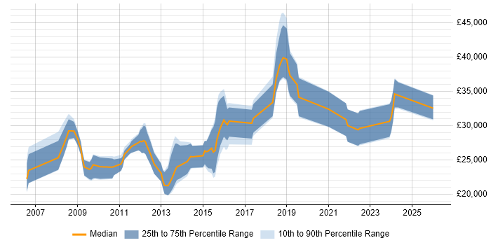 Salary distribution trend for jobs in Leeds citing Google Ads