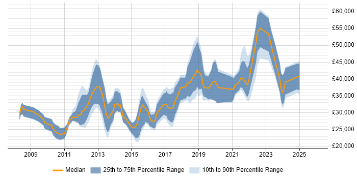 Salary distribution trend for jobs in Leeds citing Google Analytics