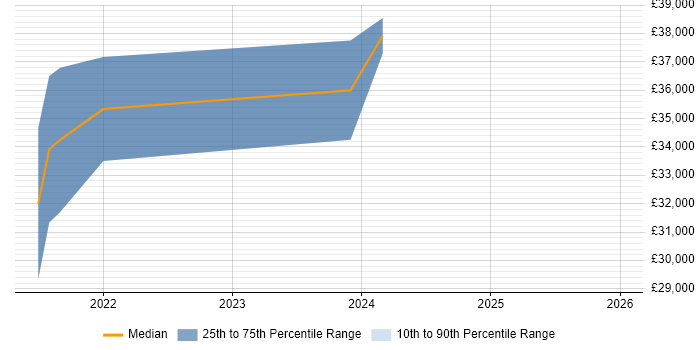 Salary distribution trend for jobs in Leeds citing Google Sheets