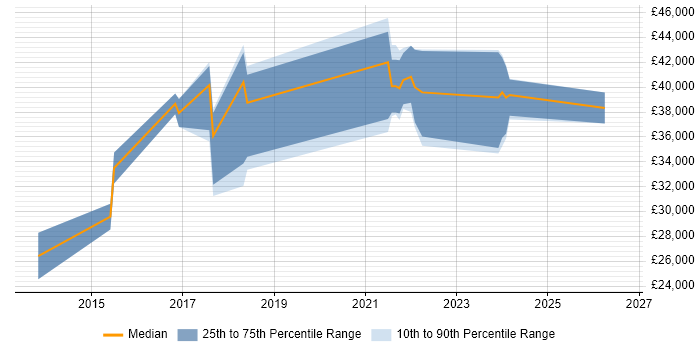 Salary distribution trend for jobs in Leeds citing Google Tag Manager