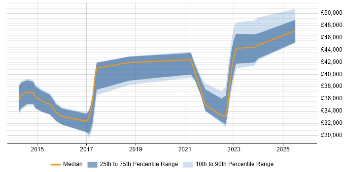 Salary distribution trend for Governance Analyst job vacancies in Leeds