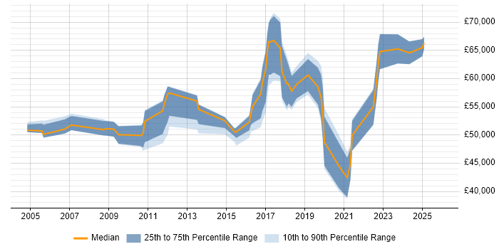 Salary distribution trend for Governance Manager job vacancies in Leeds
