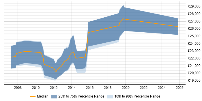 Salary distribution trend for Graduate C# Software Developer job vacancies in Leeds