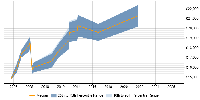 Salary distribution trend for Graduate IT Support job vacancies in Leeds