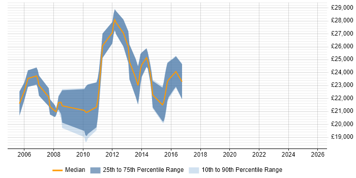 Salary distribution trend for Graduate PHP Developer job vacancies in Leeds