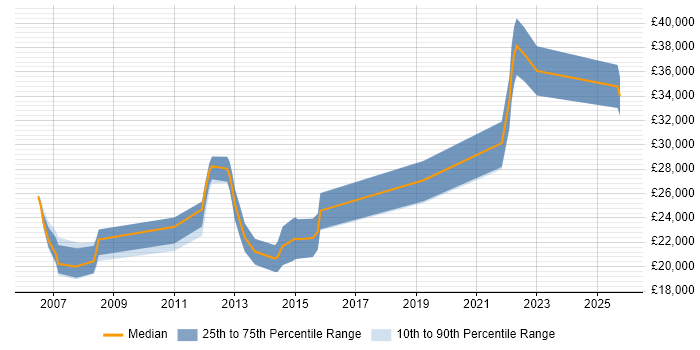 Salary distribution trend for Graduate Software Engineer job vacancies in Leeds