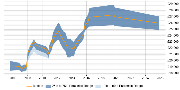 Salary distribution trend for Graduate SQL Developer job vacancies in Leeds