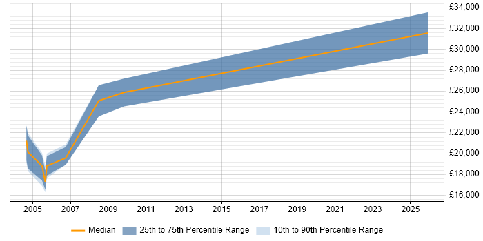Salary distribution trend for Graduate Systems Engineer job vacancies in Leeds