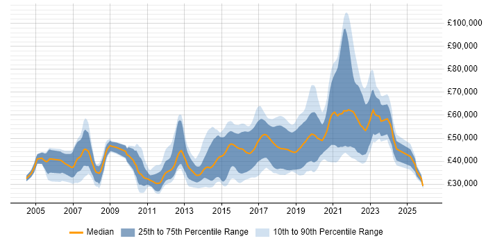 Salary distribution trend for jobs in Leeds citing Greenfield Project