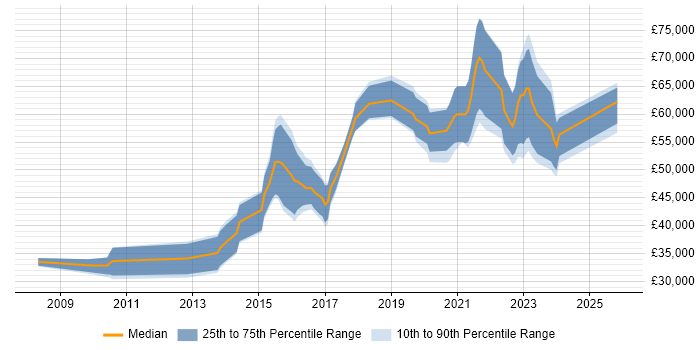 Salary distribution trend for jobs in Leeds citing Groovy