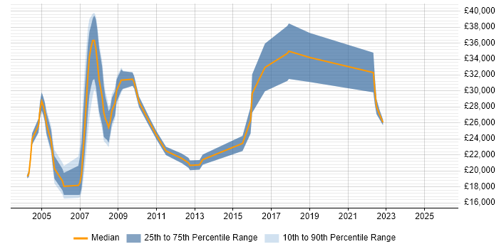 Salary distribution trend for Hardware Engineer job vacancies in Leeds