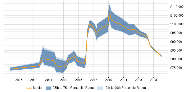 Salary distribution trend for Head of Architecture job vacancies in Leeds