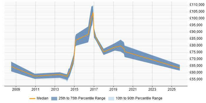 Salary distribution trend for Head of Business Intelligence job vacancies in Leeds