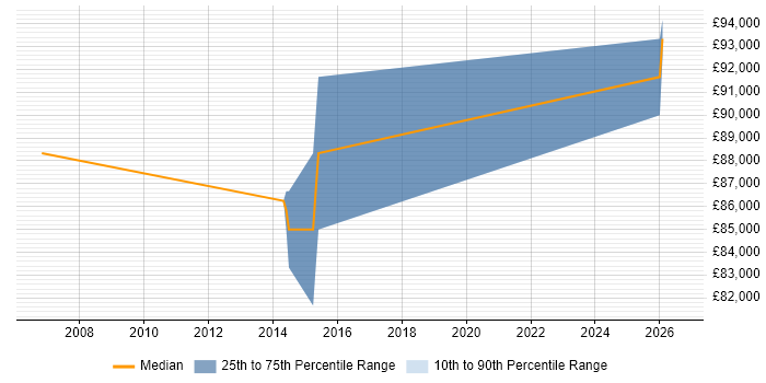 Salary distribution trend for Head of Compliance job vacancies in Leeds
