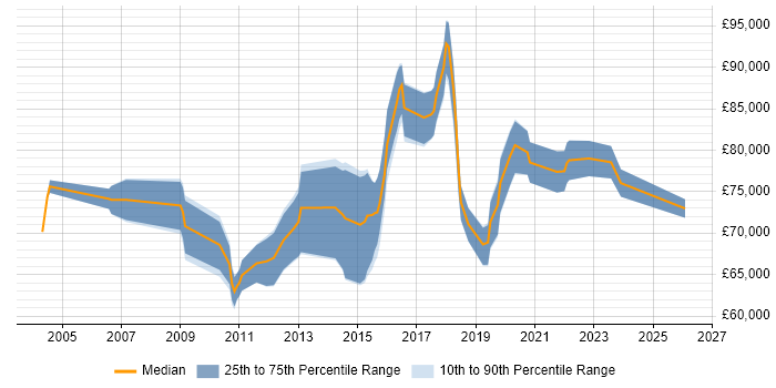 Salary distribution trend for Head of Delivery job vacancies in Leeds