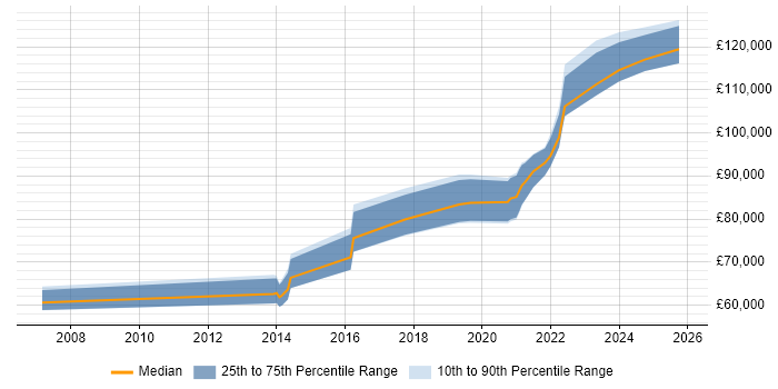 Salary distribution trend for Head of Engineering job vacancies in Leeds