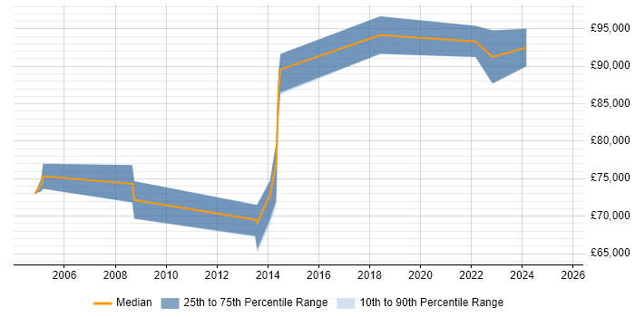 Salary distribution trend for Head of Information Security job vacancies in Leeds Salary distribution trend for Head of Information Security job vacancies in Leeds