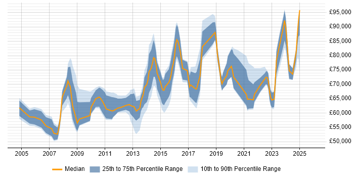 Salary distribution trend for Head of IT job vacancies in Leeds