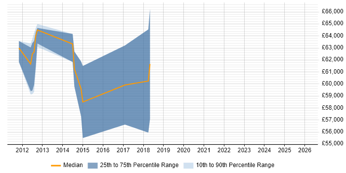 Salary distribution trend for Head of QA job vacancies in Leeds