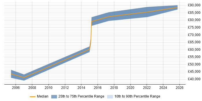 Salary distribution trend for Head of Sales job vacancies in Leeds