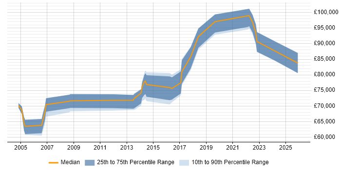 Salary distribution trend for Head of Security job vacancies in Leeds
