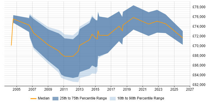 Salary distribution trend for Head of Service Delivery job vacancies in Leeds