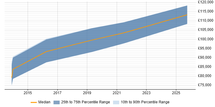 Salary distribution trend for Head of Software Engineering job vacancies in Leeds