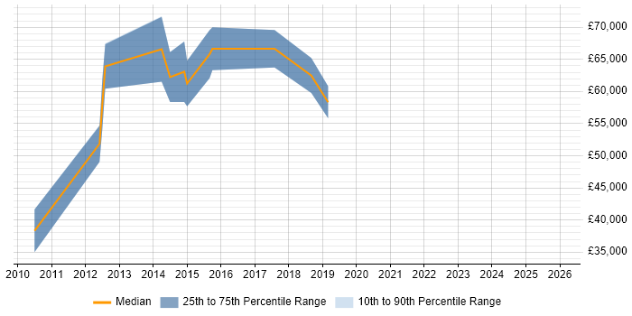 Salary distribution trend for Head of Testing job vacancies in Leeds