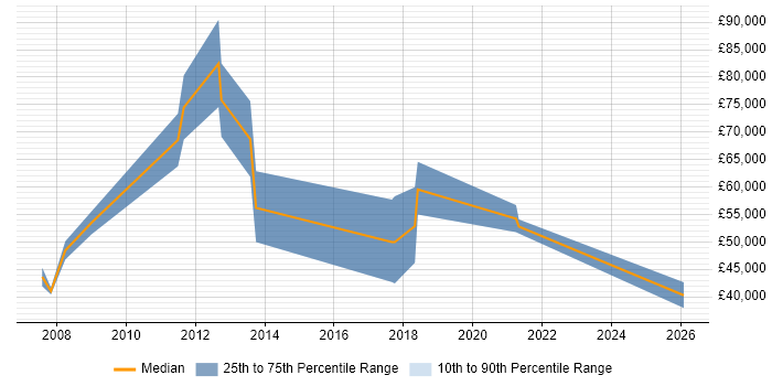 Salary distribution trend for jobs in Leeds citing Hedge funds