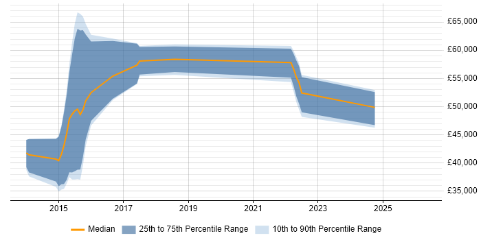 Salary distribution trend for jobs in Leeds citing Heroku