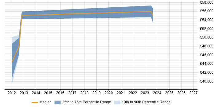 Salary distribution trend for jobs in Leeds citing HMG Security Policy Framework