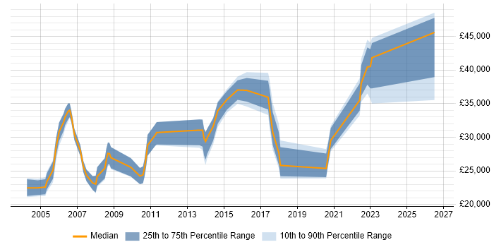 Salary distribution trend for jobs in Leeds citing HNC