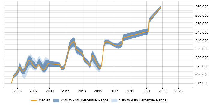 Salary distribution trend for jobs in Leeds citing HND