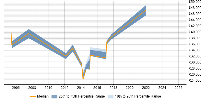 Salary distribution trend for jobs in Leeds citing Housing Association