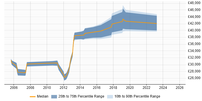 Salary distribution trend for HR Analyst job vacancies in Leeds