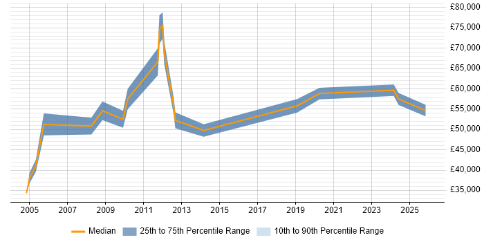 Salary distribution trend for HR Manager job vacancies in Leeds
