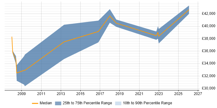 Salary distribution trend for HR Specialist job vacancies in Leeds