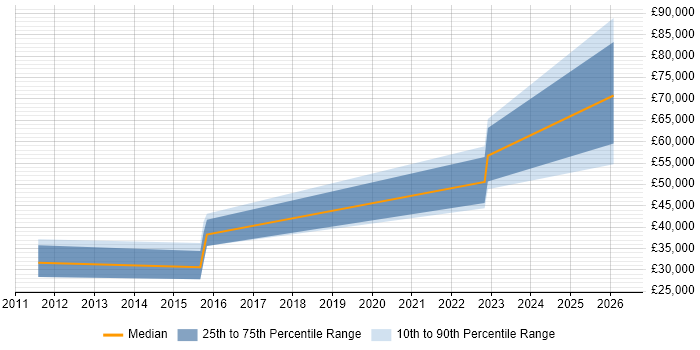 Salary distribution trend for jobs in Leeds citing HTML5 Canvas