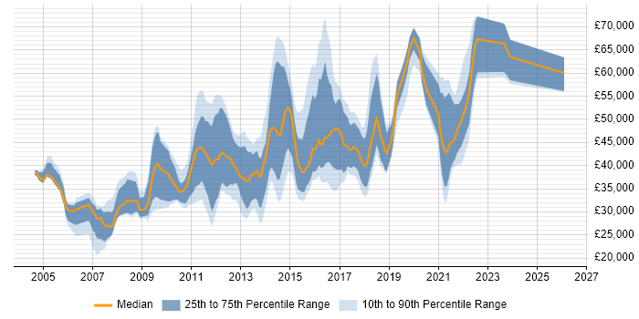 Salary distribution trend for jobs in Leeds citing HTTP
