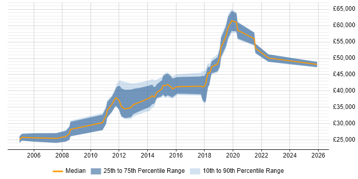 Salary distribution trend for jobs in Leeds citing HTTPS