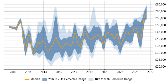 Salary distribution trend for jobs in Leeds citing Hyper-V