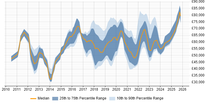 Salary distribution trend for jobs in Leeds citing IaaS