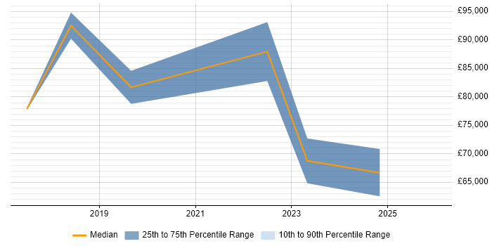Salary distribution trend for jobs in Leeds citing IBM Cloud