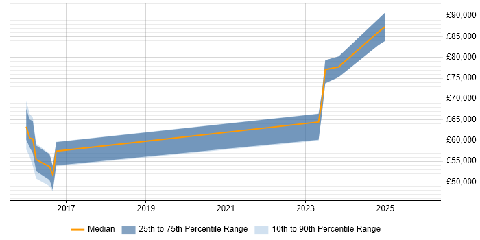 Salary distribution trend for jobs in Leeds citing IFRS 9