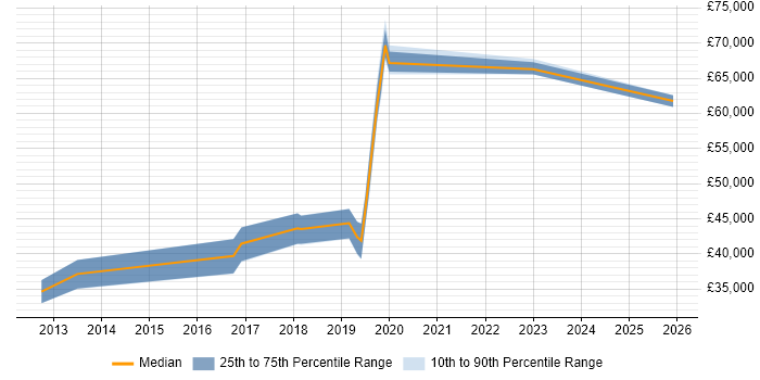 Salary distribution trend for jobs in Leeds citing IIBA